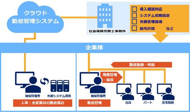 クラウド勤怠管理システム