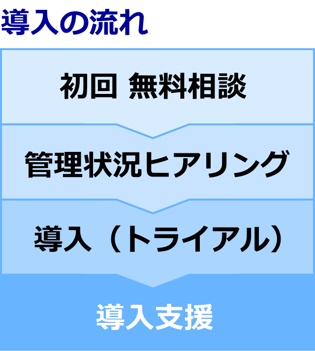 初回無料→管理状況ヒアリング→導入（トライアル）→導入支援